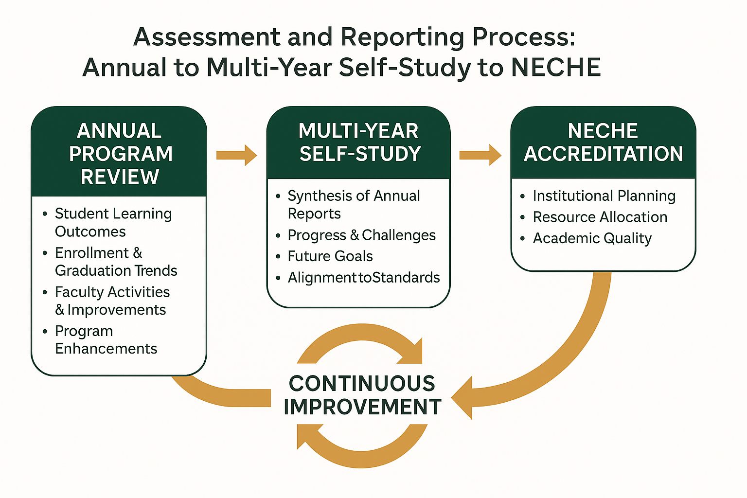 Assessment reporting process